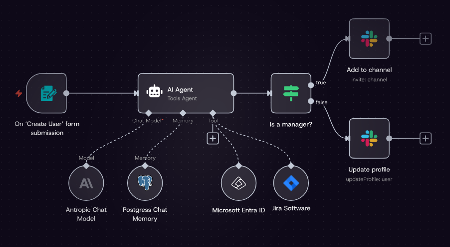 An n8n workflow canvas: a 'Create User' form trigger feeds an AI Agent node wired to an Anthropic chat model, Postgres chat memory, Microsoft Entra ID, and Jira Software tools, branching on whether the user is a manager into Slack 'Add to channel' and 'Update profile' actions.