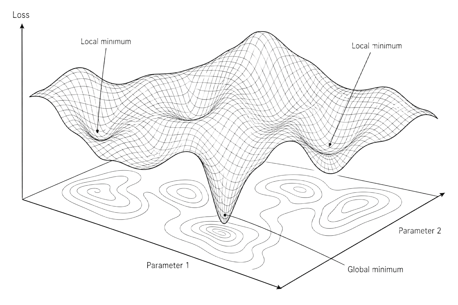 Black and white wireframe diagram of a 3D loss surface over a Parameter 1 / Parameter 2 plane, with four local minima labeled and one deeper global minimum labeled, plus contour lines projected onto the base plane and a labeled Loss axis.